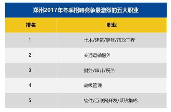 月薪10553元!郑州这职业平均薪资最高,你想跳