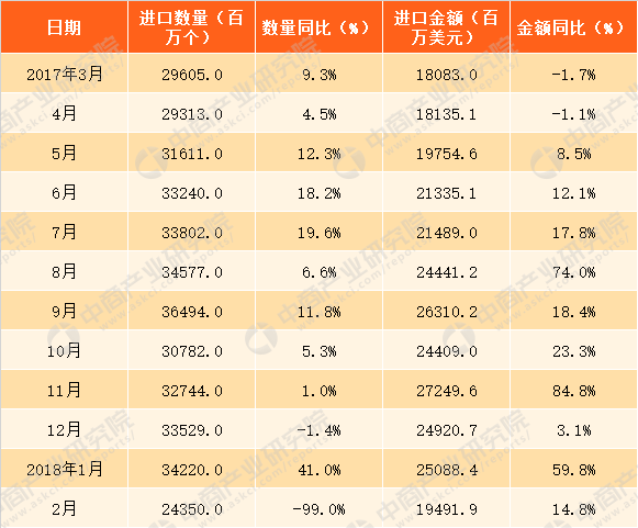 中商情报网讯:据中商产业研究院大数据库显示:2017全年中国进口集成电路总量达3748.2亿个,除12月份之外其余月份均呈正增长态势。据最新数据统计显示,2018年2月中国集成电路进口量为24350百万个,同比下降99%。1-2月中国集成电路进口量为590.7亿个,同比增长19.5%.