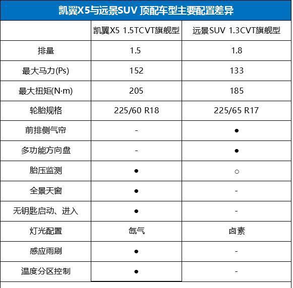 凯翼X5 深耕8-10万以下市场 预定即享三免优惠政策！
