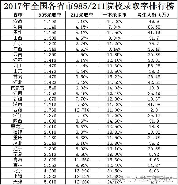 考上大学并不难, 难得是如何考上985\/211重点