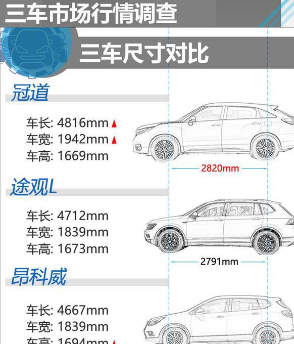 冠道、途观L、昂科威你选哪个呢?