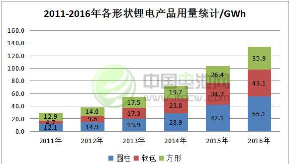 2017-2018年锂电池市场发展情况分析与预测（一）