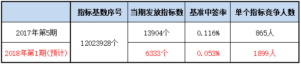 摇号新规：1899人抢一个燃油标，新能源指标已排至2020年！