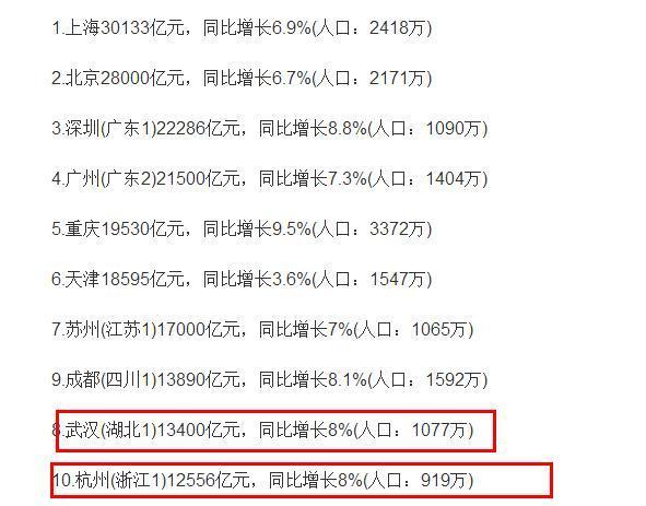 武汉和杭州gdp对比2_谁是下一个GDP2万亿城市:苏州最接近武汉快速＂回血＂
