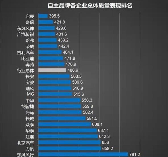 吉利虽销量不错,但整车质量在国产里只排第四,质量第一原来是它