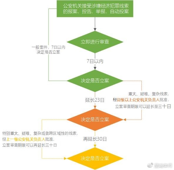《关于公安机关办理经济犯罪案件的若干规定》