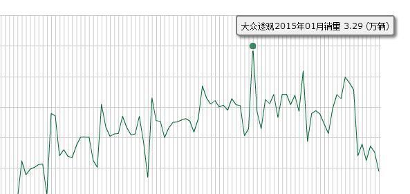 大众在北美发飙了，比奇骏更长，8AT带四驱18万，一天能卖80辆