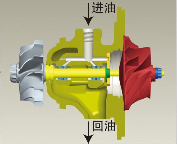 涡轮增压发动机有哪些最伤涡轮的行为?