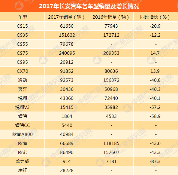 2017吉利/长城/长安销量对比：销量均破百万 吉利领跑自主车企