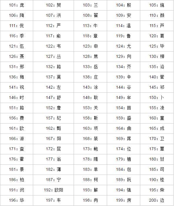 2018年中国第一大姓有多少人？接近一亿！！