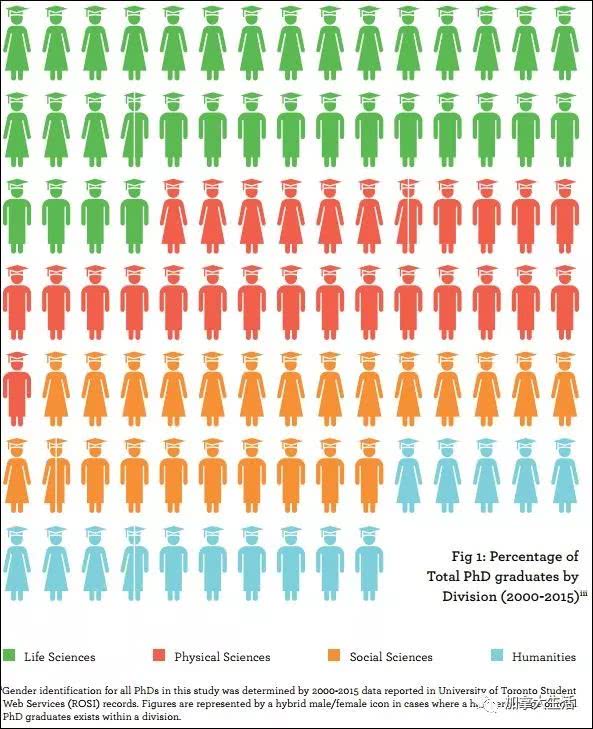 多大的博士生毕业生,60%在学术界任职,1\/3拥有