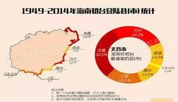 海南各市县的气候差别，买海南房必须了解