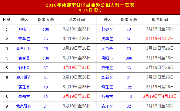 2018年成都18个区、县公招教师1400余名,均有