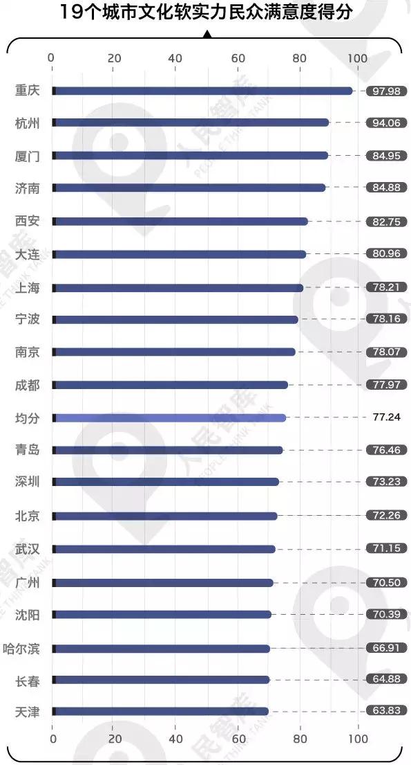 测评排名|城市文化软实力指数排行榜,杭州、上
