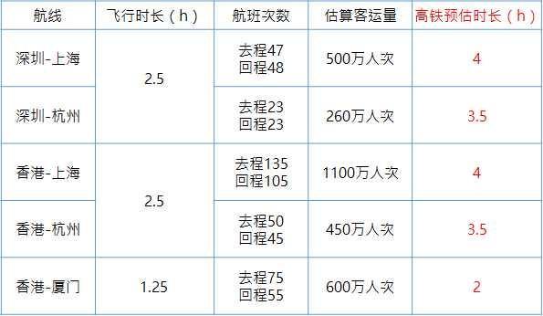 上海到深圳高铁规划中, 上海与深圳延伸至香港直通高铁的必要性!