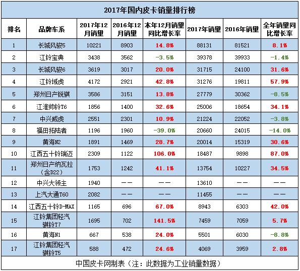 榜单详解 2017年皮卡车型销量排行