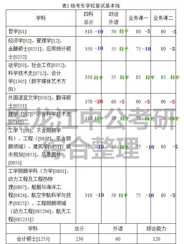 东北大学复试分数线已出,东三省自划线院校分数对比