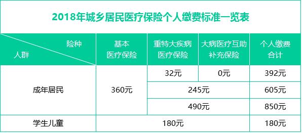 成都市2018年城乡居民医疗保险个人缴费标准及报销政策一览表