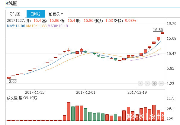 贵州燃气涨停分析及后市预测