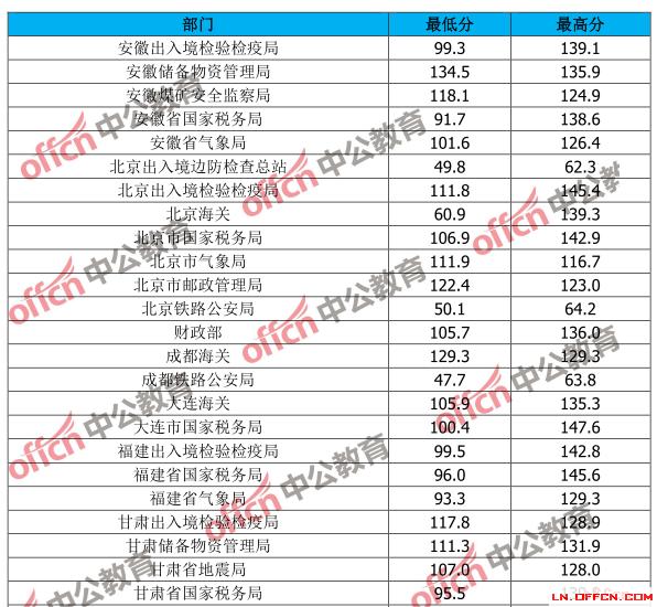 2017国家公务员面试入围最低合格分数线,韶关