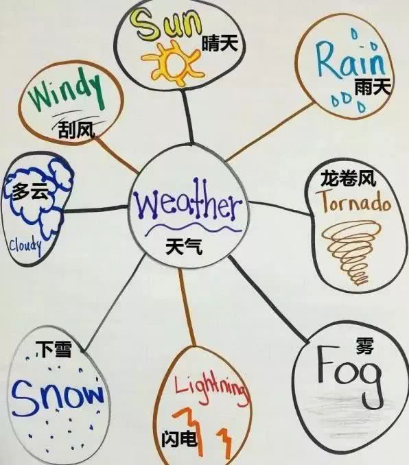比如教孩子们用英语表达不同的天气,一味的把单词列出来让孩子背诵