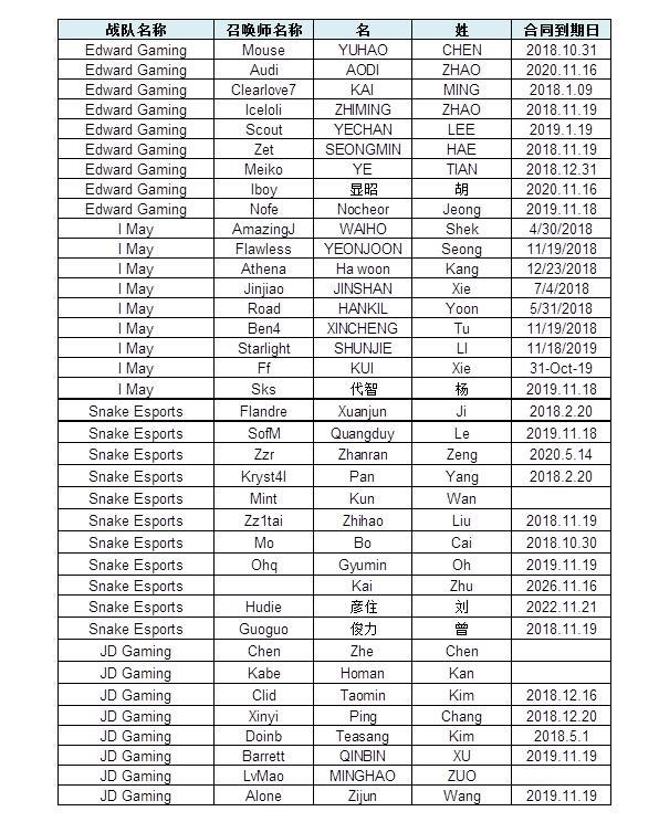 英雄联盟LPL战队合同到期情况 樱桃3850键盘