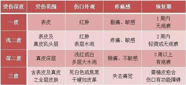 冷疗不仅可以减轻烧伤创面深度并有明显止痛效果,更重要的是使创面