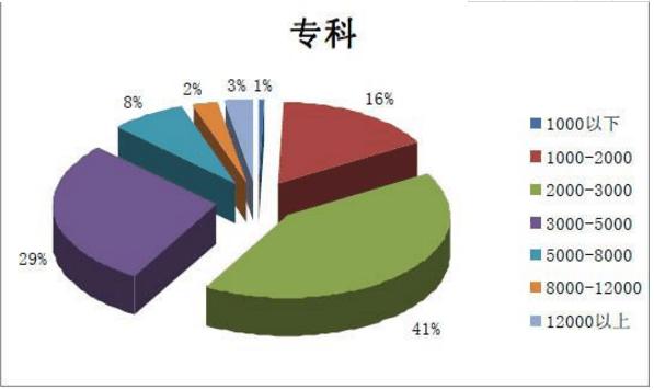 吕子乔高收入的人_未来高收入专业(3)