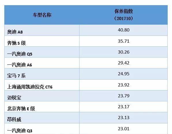 最新一期零整比数据发布 豪车买得起修不起