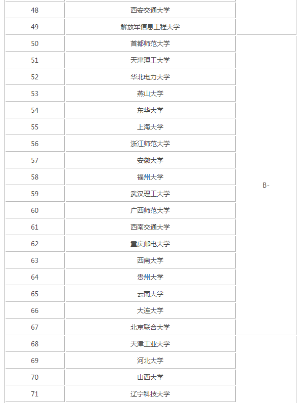 中国高校软件工程专业排名:北京航空航天大学