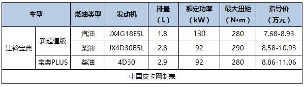 最新最详细 国产主流皮卡及价格汇总