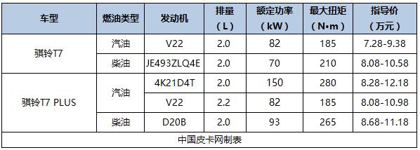 最新最详细 国产主流皮卡及价格汇总