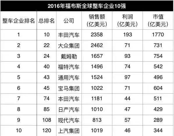 参考人物:丰田靠什么市值超过了福特、戴姆勒