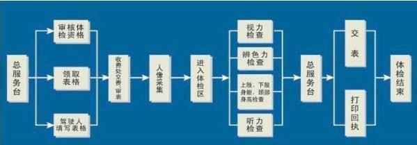 考驾照第一步：驾考体检流程及注意事项是什么？需要带哪些材料？