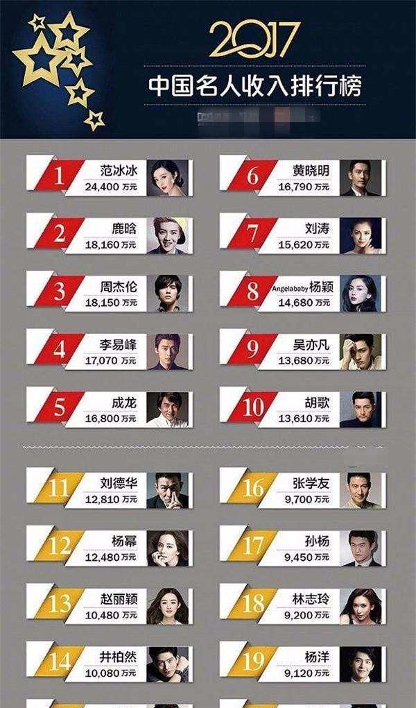 终于明白韩国艺人为啥来中国赚钱了 收入的差距超2亿
