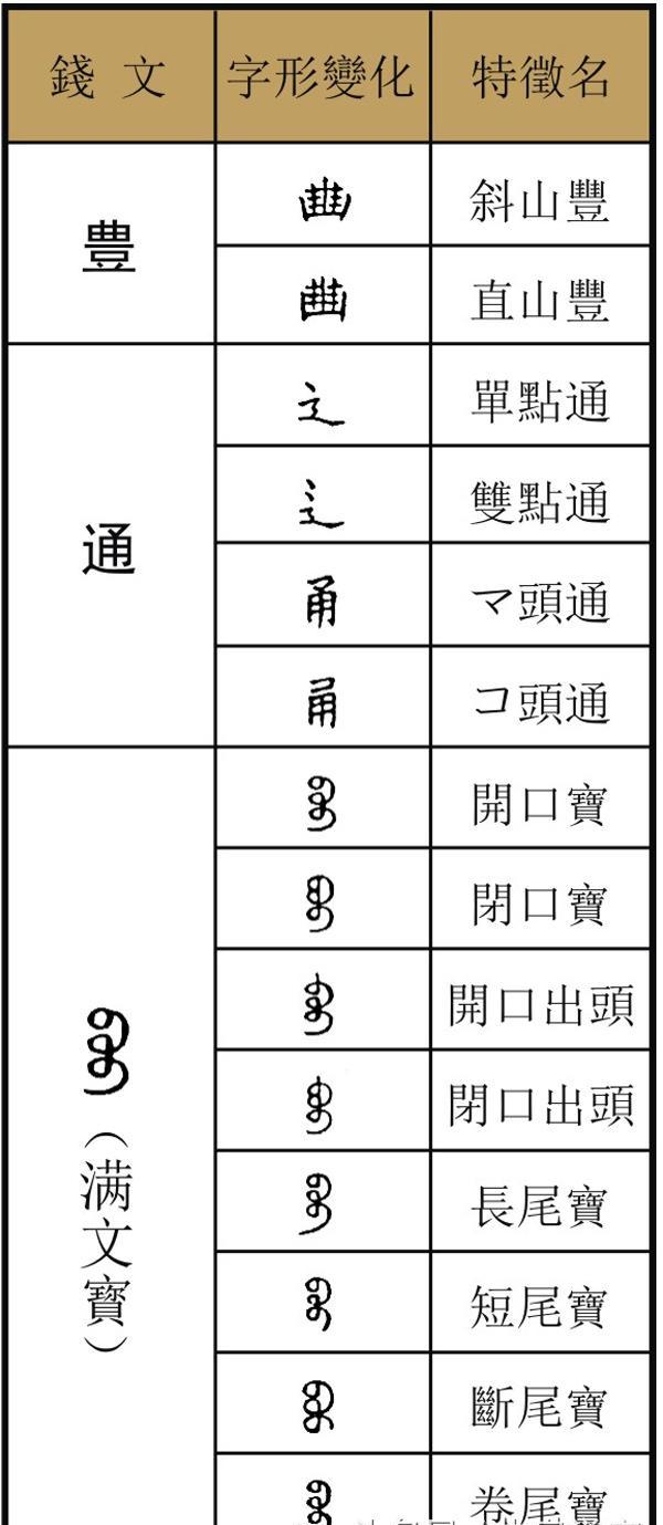 咸丰篇(一)——咸丰钱文字变化简表,满汉文,纪值,铸材