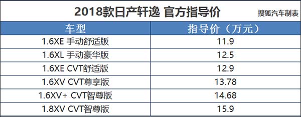 2018款轩逸正式上市 售价11.9-15.9万元