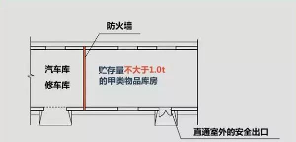 2018消防预习重点:汽车库、修车库和人防工程
