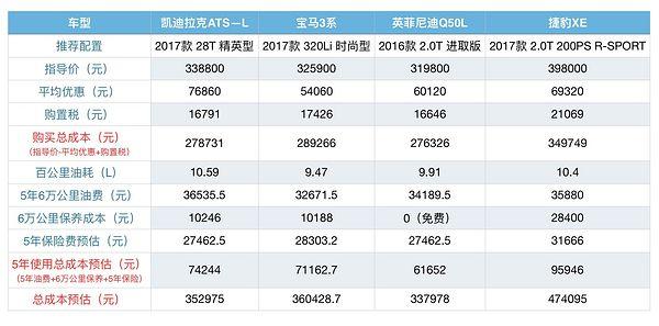 来呀，互相伤害宝马3系Li、英菲尼迪Q50L、捷豹XE车主，聊ATS-L