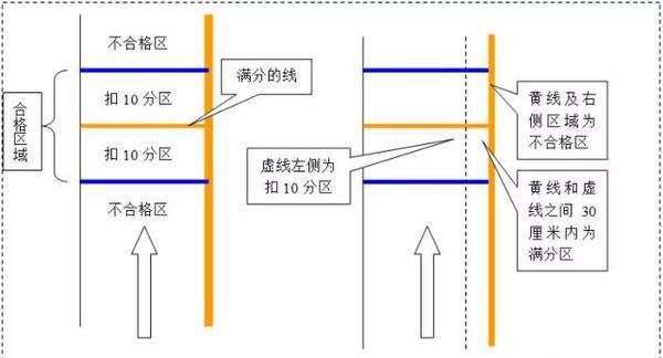 坡道定点停车与起步常见错误有哪些？如何解决？