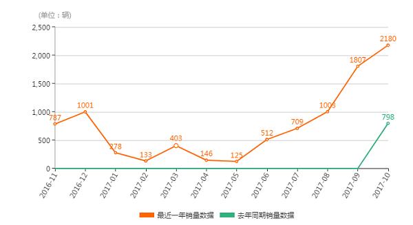 大众也会亏本赚吆喝 优惠10万 勉强破1000辆 辉昂到底差在哪 新浪汽车