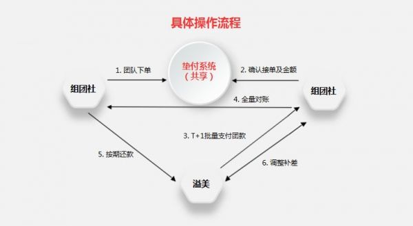 要旅行社命的现金流:现在有个办法可以“蓄水”