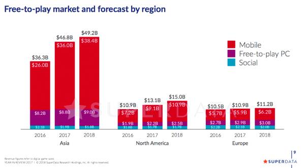 2017全球游戏收入排行出炉:英雄联盟第一,DN