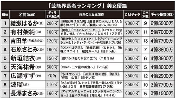 清水富美加退出演艺圈，自诉工资太低引发艺人收入大讨论