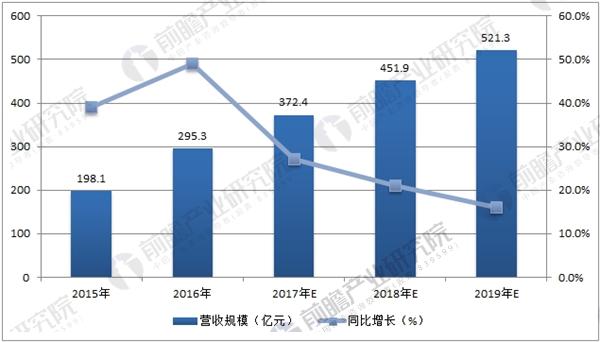 在线旅游行业前景分析 2018年市场规模将超万
