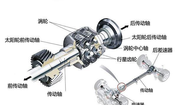 差速器、差速锁选不好 四驱越野车爬坡都费劲丨你怎么选？