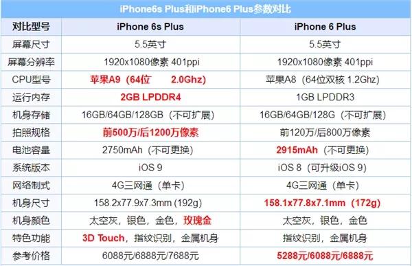 iphone6p参数,iphone7p参数 iphone 6p 可换 6sp 啦,不免费?