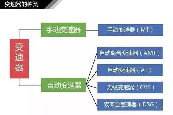 自动挡和手动挡哪个更好用？一分钟看懂变速箱！