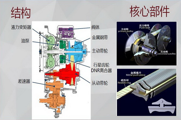 一石三鸟的1.6L+CVT 荣威RX3变速箱技术解析