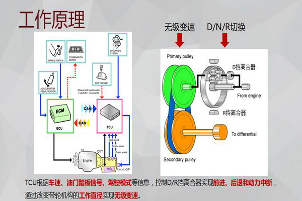 一石三鸟的1.6L+CVT 荣威RX3变速箱技术解析